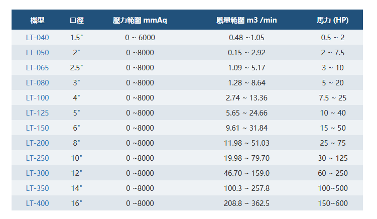 三叶罗茨鼓风机